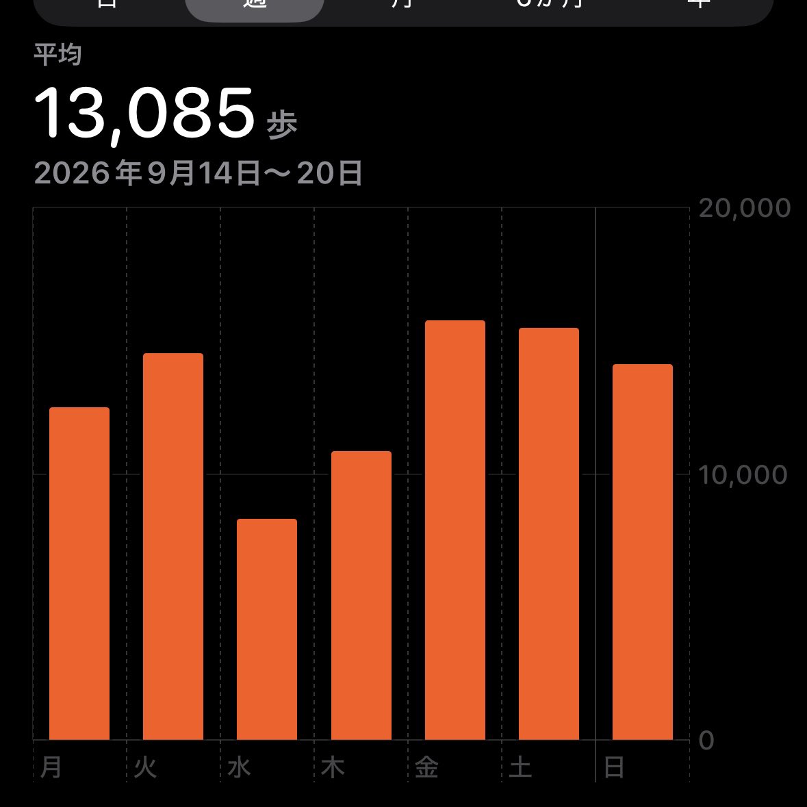 Diabetejp's tweet photo. 今日は夕飯後すぐにウォーキングへ🚶‍♀️お陰様で14000歩に到達。直近1週間の1日平均歩数が13000歩になりました。 https://t.co/ZbjJsrJHpi