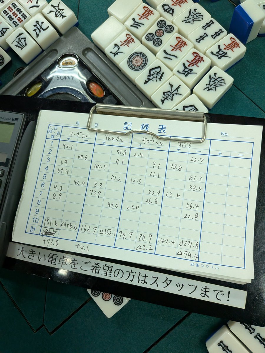 obtydi's tweet photo. ユニバース喫煙者セット行ってきました。

トップも取れたけどラスがデカかった…。
(だってつかまされるんだもん)

そろそろオレの立直もナメられてきたので立直率下げていきます。

焼肉美味かった☺️ https://t.co/4c1RFpslDK