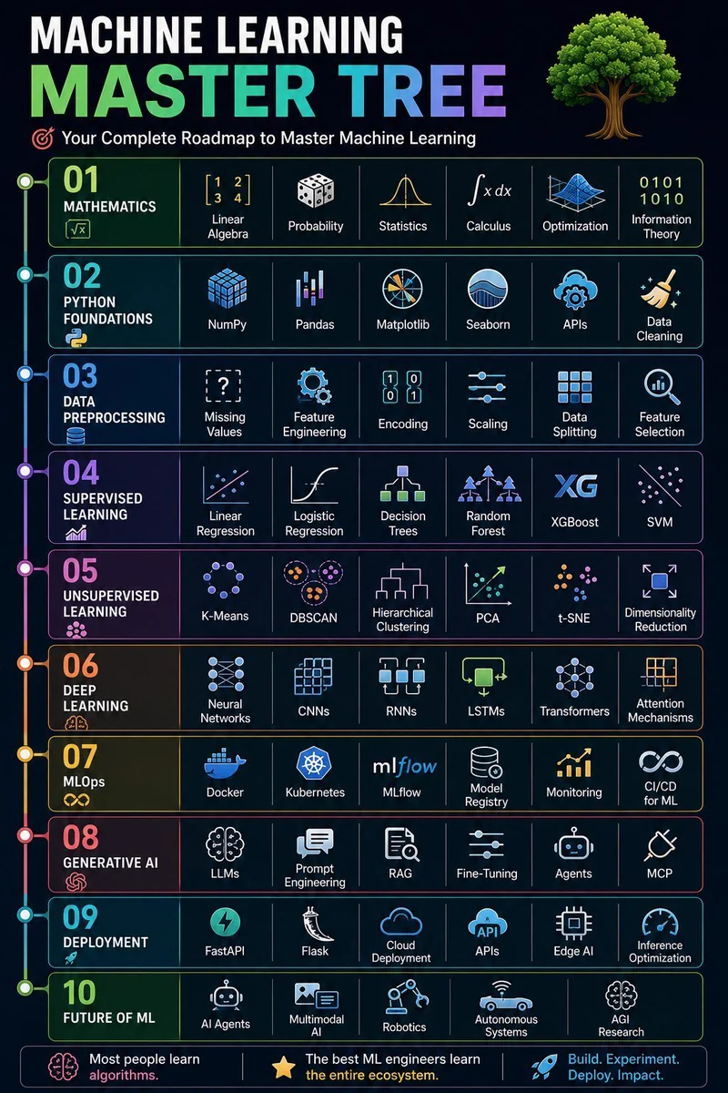 Anjula Dwivedi on X: "MACHINE LEARNING — MASTER TREE 🌲 Machine Learning ...