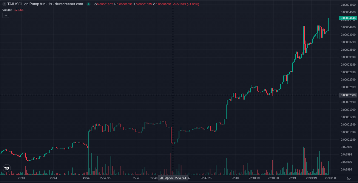 bitecong's tweet photo. 🤖 AI Signal (SOL) $TAIL

CA: 2FMgD1BArYWFtiG7JSq2Xn5iK6DQ39szRxmpPiP2pump

Second tail-themed launch today: TAIL, a whale-tail meme coin on Solana's https://t.co/AVKIsz9fdF, was under a minute old at our signal. Tier D, our rating for it: in our records tokens in that tier doubled within ten minutes of the post 10% of the time.

The oddity is the buyer list: at our signal TAIL carried 156 bundler wallets and 162 fresh wallets. Its links point to a whale-tail community site, but the X posts we found are same-name noise.

Attention is thin and old. Eight posts mention the symbol and only two accounts clear ten thousand followers; the biggest, whalewatchalert, has 194139 — a banner-image mention, not a call.

Buy pressure held after our signal: buys outnumber sells roughly two to one over the last five minutes, and hourly volume was 1.57x the market cap. The path since our signal is one snapshot, so there is no trend yet.

Holders and safety: the top ten hold 18.2%, and thirty-eight of the top hundred are bundler wallets. Early buyers are the other risk, with twelve already out of half or more of their position. Mint and freeze are renounced and the LP is burned, so distribution is the exposure, not contract powers.

The deployer has created one token including this one and has already sold out, holding none; the dev wallet was funded from Bybit.

Three smart wallets bought at our signal for a total of $612. A single wallet from our own watch list bought once, and no KOL wallets bought, so that layer shows nothing.

📊 @ +10 min: MC $42.2K · Liq $18.3K · Holders 299 · 1h +0% · 1h Vol $0

📈 now (+12 min 24 s): MC $33.8K · Holders 379 · 5m buys/sells 495/251 · 5m +249%

⭐ Tier D · hist. 10% of this tier hit 2x within 10 min

Signals TG: @ memmememjk

Not financial advice. Analysis only · DYOR ·

#Solana #memecoin