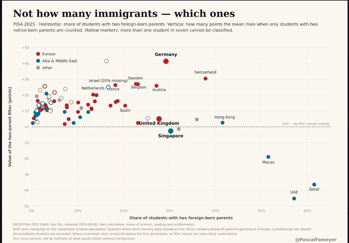 danfmsg's tweet photo. Si excluyes estudiantes inmigrantes, los países europeos suben hasta 40 puntos en PISA.

Si haces lo mismo en países islámicos ricos como Emiratos o Catar, bajan 40 puntos.

Este es el drama europeo. Atraes lo peor de otros países y expulsas tu talento. https://t.co/MbguOUdgqU