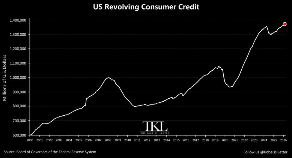 KobeissiLetter's tweet photo. BREAKING: Total consumer credit surged +$18.1 billion in July, to a record $5.19 trillion.

This follows +$14.6 billion in June and marks the 13th consecutive monthly increase.

Revolving credit, which includes credit cards, jumped +$2.8 billion, to a record $1.36 trillion. 

Non-revolving credit, covering auto and student loans, rose +$15.3 billion, to $3.83 trillion, an all-time high.

This also marks the biggest monthly increase since March 2025.

US consumers are "fighting" inflation with more debt.