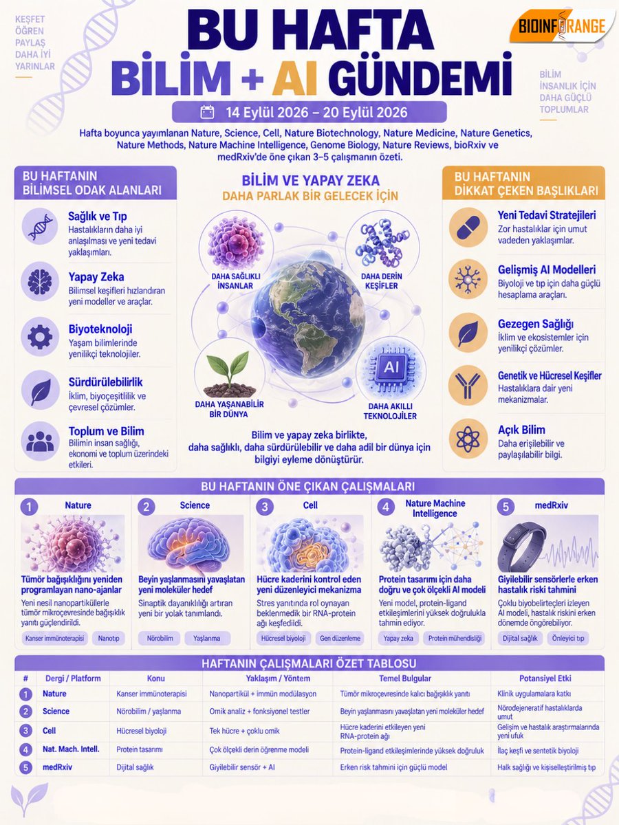 bioinforange's tweet photo. 🧬🤖 14–20 Eylül Bilim + AI Gündemi: Tümör bağışıklığı, beyin yaşlanması, RNA–protein ağları, AI destekli protein tasarımı ve giyilebilir sensörlerle hastalık riski bu haftanın öne çıkan araştırma başlıkları arasında. #aiinbiology #biomedicalresearch https://t.co/RmIon0wY2B