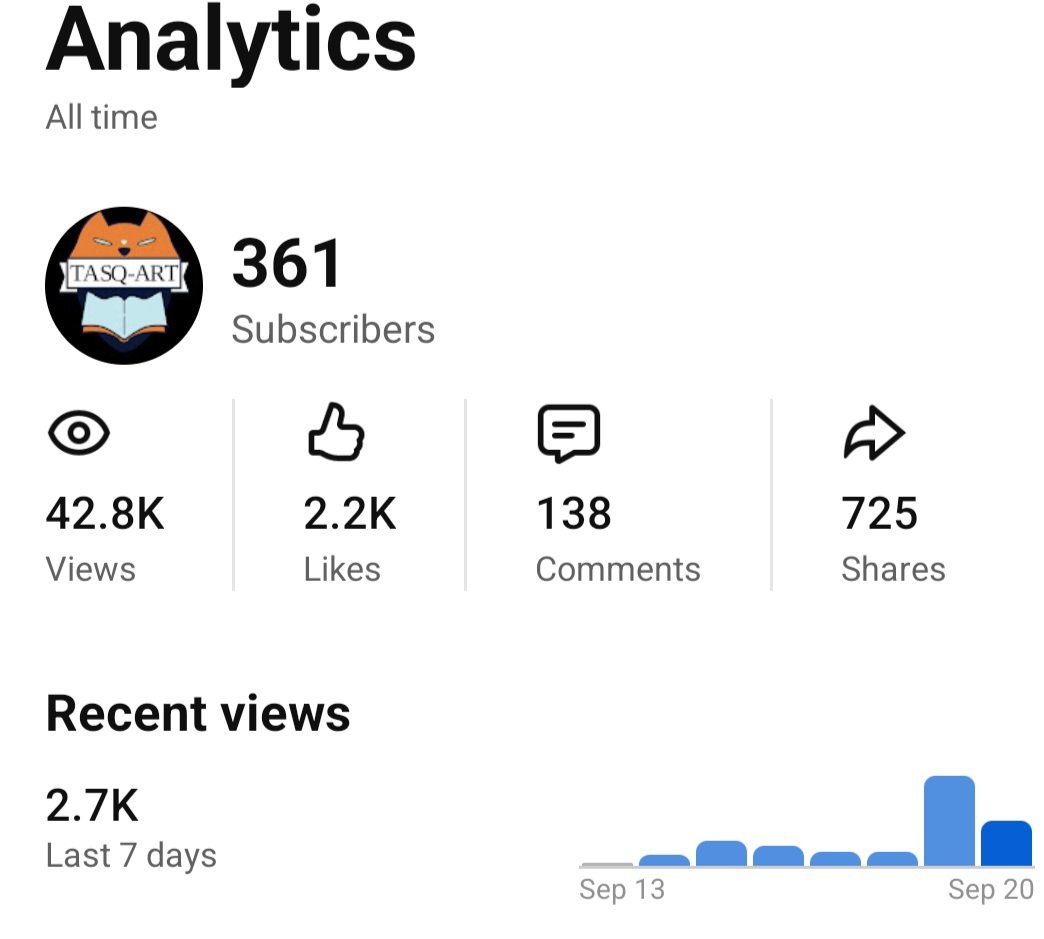 tasqart's tweet photo. Dear @YouTube,
Our tiny channel has managed to climb to 361 subscribers as of this morning (Sep 20th 26). But without notice our channel showed an instant loss of 47 this afternoon although our analytics still shows 361. Surely if you  drop us to 297 you can tell us why?
Thanks. https://t.co/AjRx0EC1f3