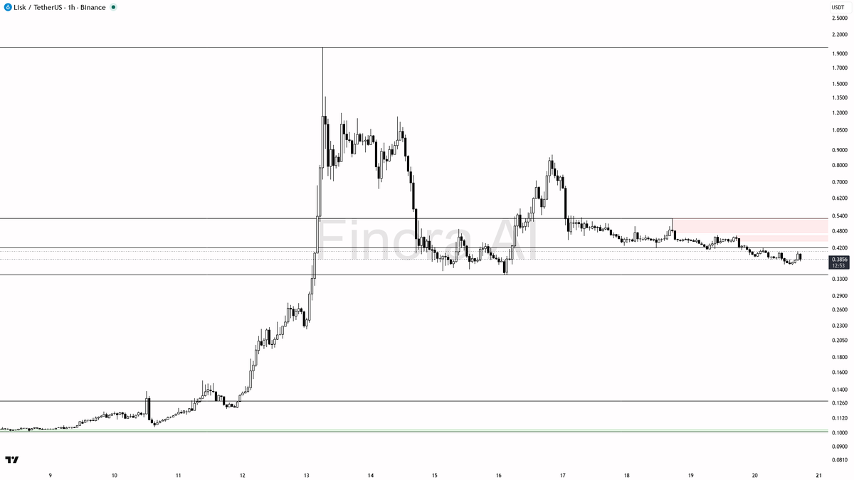 🔥 $LSK 2.3x vol spike on selling pressure — shorts only after 1h rejection 🧵👇 
 [📷](https://pbs.twimg.com/media/HSqvIAkWYAAZAWP.png) https://pbs.twimg.com/m