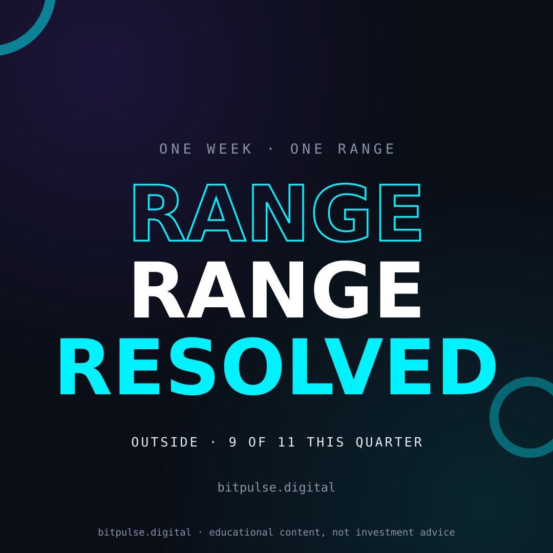BitPulseBTC's tweet photo. 🧾 Weekly verdict for Bitcoin
🎯 Projected: $72,499 - $76,592
📍 Closed: $81,250 ❌

Check today's range on BitPulse 👇
https://t.co/ApnvnqOD62 https://t.co/EXnmSA7KNz