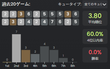 Emteror's tweet photo. 圧倒的2位率 https://t.co/EGUC5PESM2
