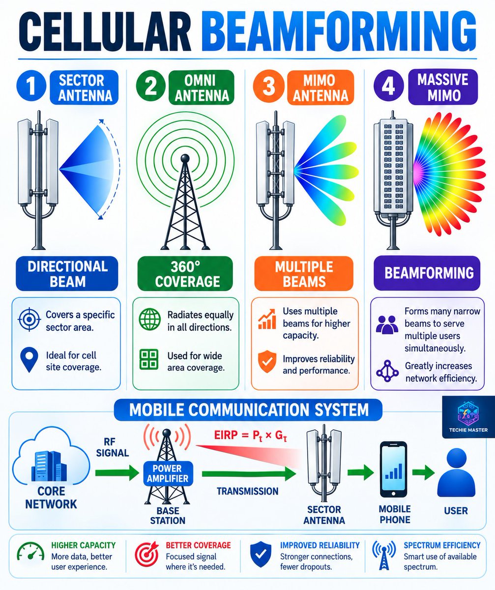 Jackson_coder1's tweet photo. How does your phone get a strong signal? 

It’s all about antennas and beamforming.

From sector antennas to Massive MIMO, each technology helps networks deliver better coverage, higher capacity, and more reliable connections.

Here’s the simple breakdown 👇 https://t.co/UtjnHKN6U8