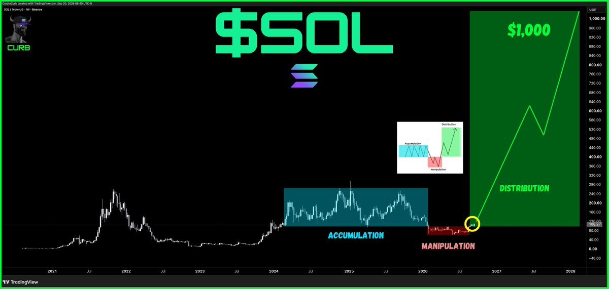 CryptoCurb's tweet photo. $SOL 

i hope you didn't get manipulated.

SOL is going to $1,000

#SOLANA ⚡️ https://t.co/HrOuy4iewR