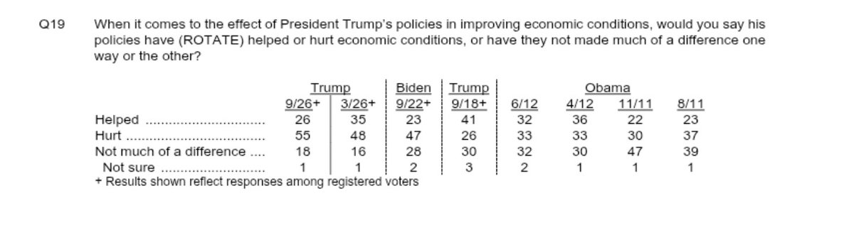 IAPolls2022's tweet photo. NBC Poll: Have Trump’s policies helped or hurt the economy?

Sep 2018
🟢 Helped: 41% (+15)
🔴 Hurt: 26%

Sep 2026
🟢 Helped: 26% (-29)
🔴 Hurt: 55%

Net 44 point negative swing from 2018 https://t.co/3dfM1mn2hI