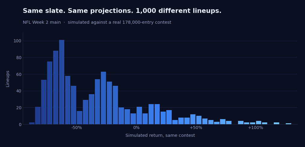 GetLineupIQ's tweet photo. LineupIQ gives you our proprietary projections, Ownership Projections, Contest Fields, play-by-play simulations and Portfolio algorithm to help you build the most accurate pool of Lineups for your contests.

Try: 5 Days for $5 - All Sports, All Features!

https://t.co/O4Rla9Lfp2 https://t.co/Tm2iR4skYo