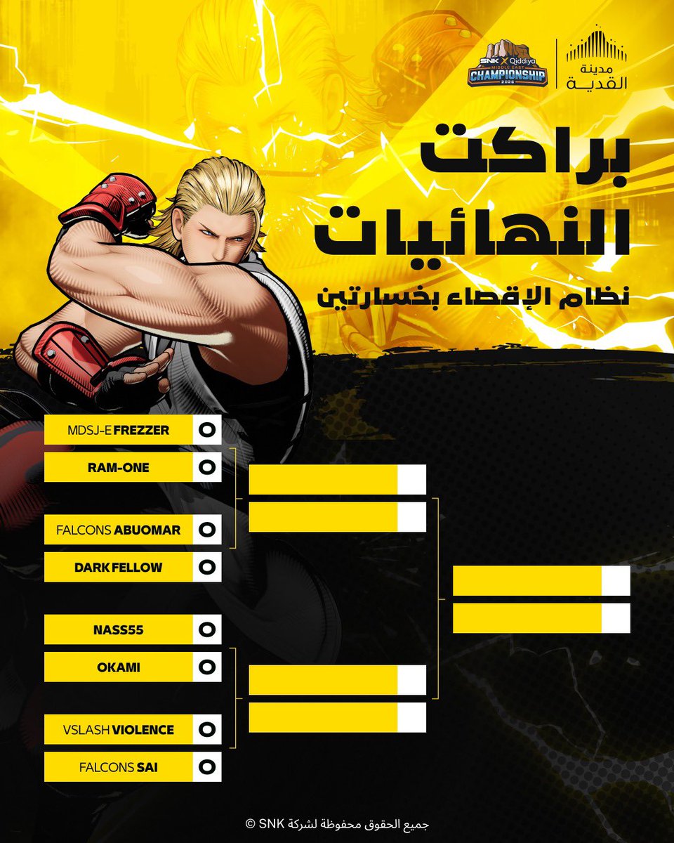 QiddiyaGaming's tweet photo. 🔥🔒 اكتمل البراكت!

8 متنافسين، 8 طرق للقمة... لكن فائز واحد بس🏆

⚔️ كل الطرق تؤدي إلى نهائيات SNK × Qiddiya Middle East Championship 2026.

👀 مين تتوقعون يرفع الكأس؟

#FatalFury #FGC #مدينة_القدية
 #اللعب_يحيينا https://t.co/yNBDrmxwOM