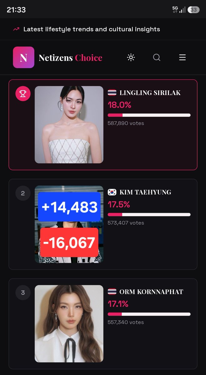 noinakungkung9's tweet photo. @thenreport 🚨🚨🚨 ได้โปรดตรวจสอบเว็บของคุณว่าอยู่ในสถานะกันบอทหรือไม่ เนื่องจากตอนนี้เราพบคะแนนของอันดับ2 กระโดดผิดปกติหลายครั้งแล้ว ซึ่งปกติคะแนนโหวตจะอยู่ที่ 300-1000 คะแนนต่อ 1ชม. แต่คณะนี้มีการโหวตเกิน 4000+ แล้ว โปรดรักษาความยุติธรรมและชื่อเสียงของคุณและต้องการให้เราเข้าร่วมโหวตต่อจากนี้

ยอดการโหวตของคนดังเอเชีย (20:15-21:33 น.)
ที่1 โหวต 2,247
ที่2 โหวต 4,454 😱😱😱
ที่3 โหวต 4,111

คนดังแห่งปีของเอเซีย 👇🏻 
https://t.co/OzdyqpNHid
คนดังแห่งปีของไทย 👇🏻
https://t.co/KdaEe1ggmv