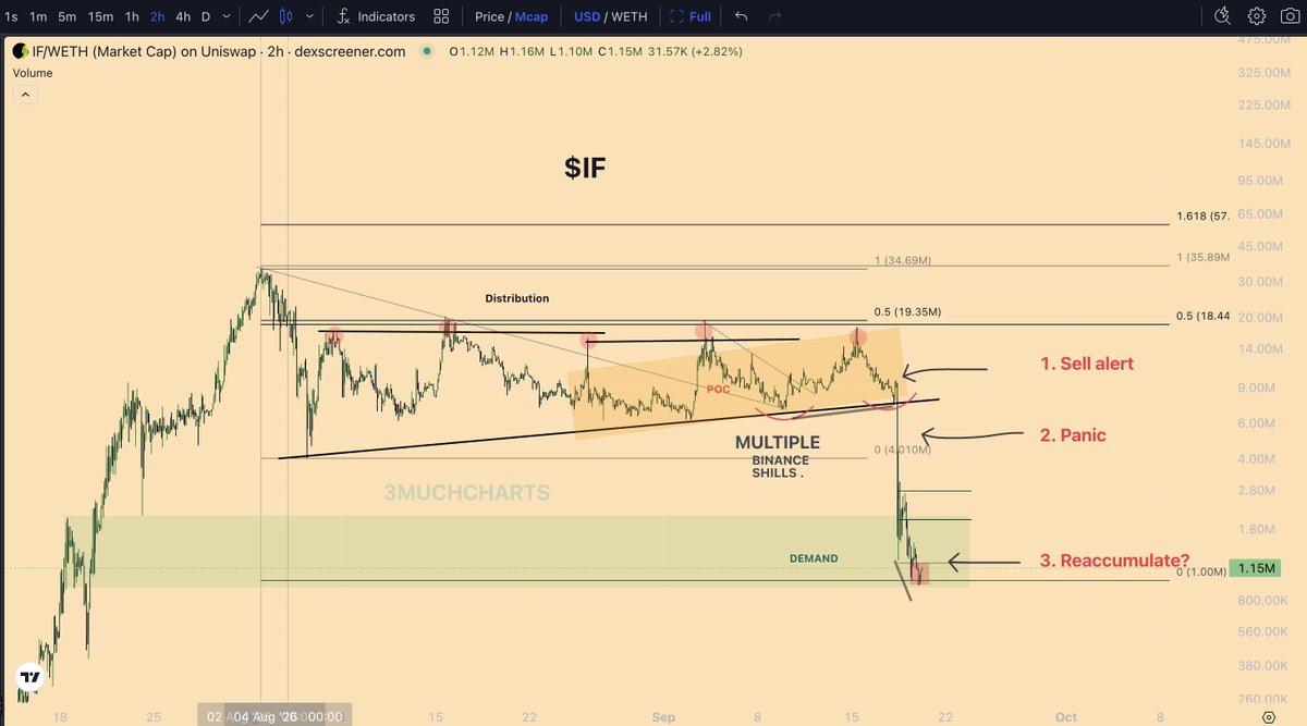 ThreeMuchIF120k's tweet photo. Why did we stop here at demand for a start of a local reaccumulation?

We already know some will use this as an exit liquidity pump. 

But it looks like some will stay and this chart/meme could survive what-if-3:native the community wants it to survive.

Everyone became an what-if-3:native er because of the community. 

Not because of 1 person. 

That's why its called a community take over (CTO)

Telegram chat was so live yesterday of what-if-3:native ers who sold their bag, rebuying back their bags.
I didnt hear doomers, I heard a bunch of positive individuals after a black swan event. 

Pairing that and this doomed chart LOL.
But technically on log, it looks like a classic distriubition, manipulation, and maybe the start of a reaccumulation. at a demand zone

Just like how kaspa:native did the same at ATH, sold off and reaccumulated..

This could be the start of the same 

what-if-3:native the community doesn't give up..

What if?