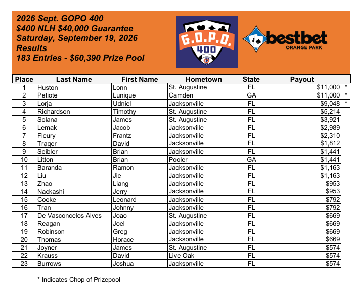 bestbet_jax's tweet photo. bestbet Orange Park sees Lonn Huston take home the GOPO 400 trophy Saturday. After a 3 way chop, Lonn is declared the winner of this 183 player field, taking home a 1st place payout of $11K from the over $60,000 prizepool! Congrats to all 23 players who cashed in this event!! https://t.co/Tf4iGeUCrm