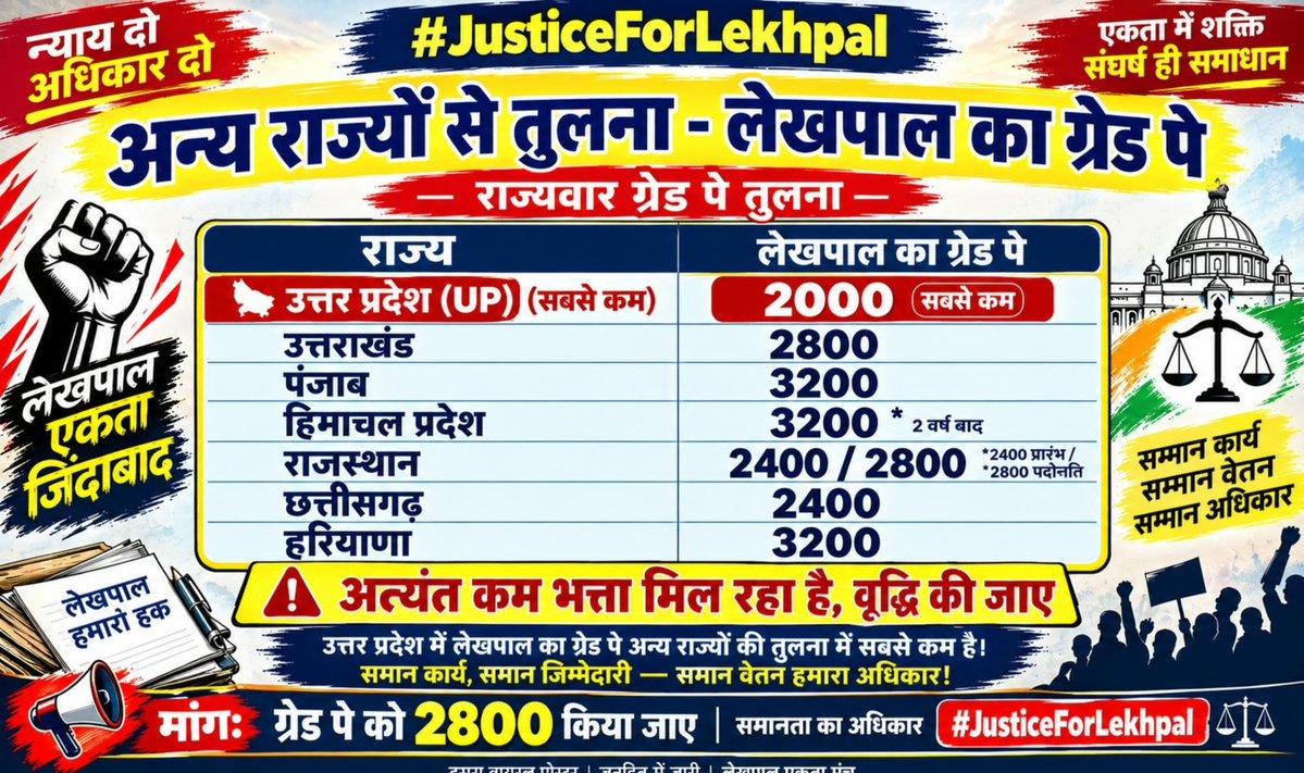 raghwendra100's tweet photo. अब आश्वासन नहीं - अधिकार चाहिए। ✊

₹2800 ग्रेड पे • वेतन विसंगति दूर • वाहन भत्ता वृद्धि • अंतर-मंडलीय ट्रांसफर • तकनीकी दर्जा

सम्मान और न्याय के लिए—लेखपाल एकजुट।

#JusticeForLekhpal 
#एक_वेतन_एक_हल्का 

@myogioffice 
@ANINewsUP 
@News18UP 
@CMOfficeUP 
@LekhpalUp https://t.co/FGcDQOog9k