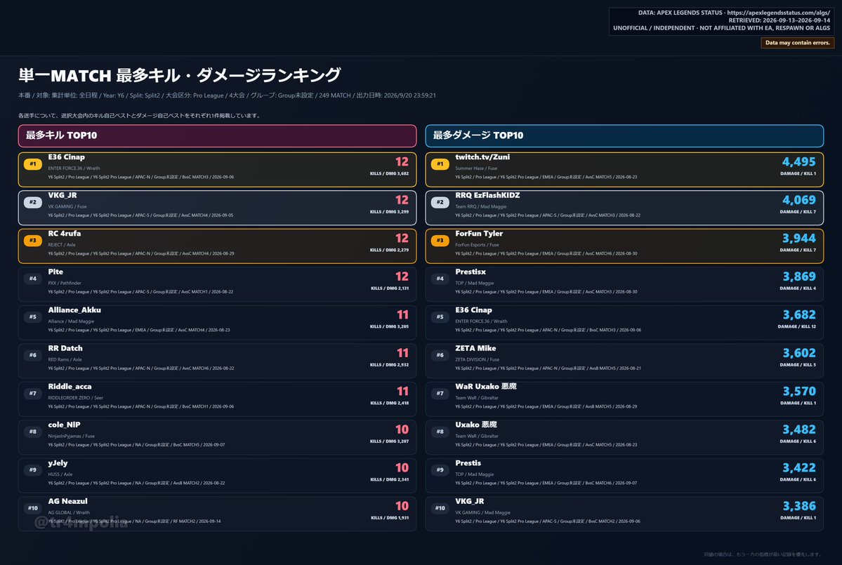 tr4mpolia's tweet photo. 【Y6SP2 | All Regions | Pro League】
1マッチあたりキル・ダメージランキング https://t.co/H69ZFhLeaZ