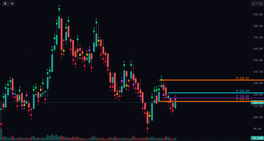 GexGod1201's tweet photo. 📝 $BABA — Wedged in a support stack: daily 116.83, monthly 113.93, price compressing 113–115. Upside targets weekly 121.40 then monthly 132.57 if buyers step in. https://t.co/1RmFrqk3ty — 7-day free trial #GEXGODS #BABA #Stocks #Options https://t.co/oOEApZ3blR