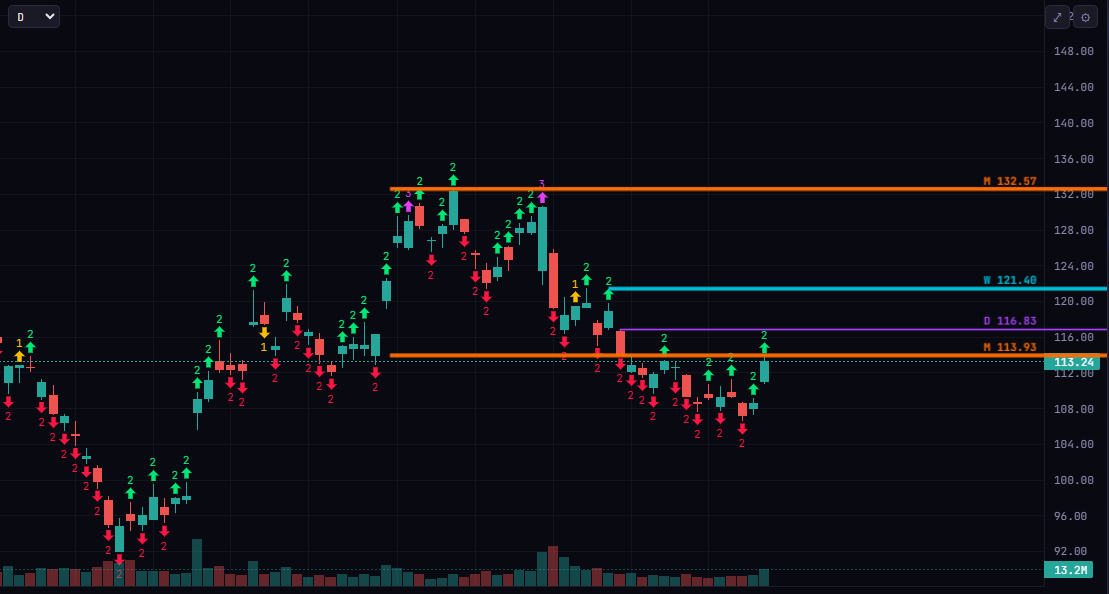 GexGod1201's tweet photo. 📝 $BABA — Wedged in a support stack: daily 116.83, monthly 113.93, price compressing 113–115. Upside targets weekly 121.40 then monthly 132.57 if buyers step in. https://t.co/1RmFrqk3ty — 7-day free trial #GEXGODS #BABA #Stocks #Options https://t.co/oOEApZ3blR
