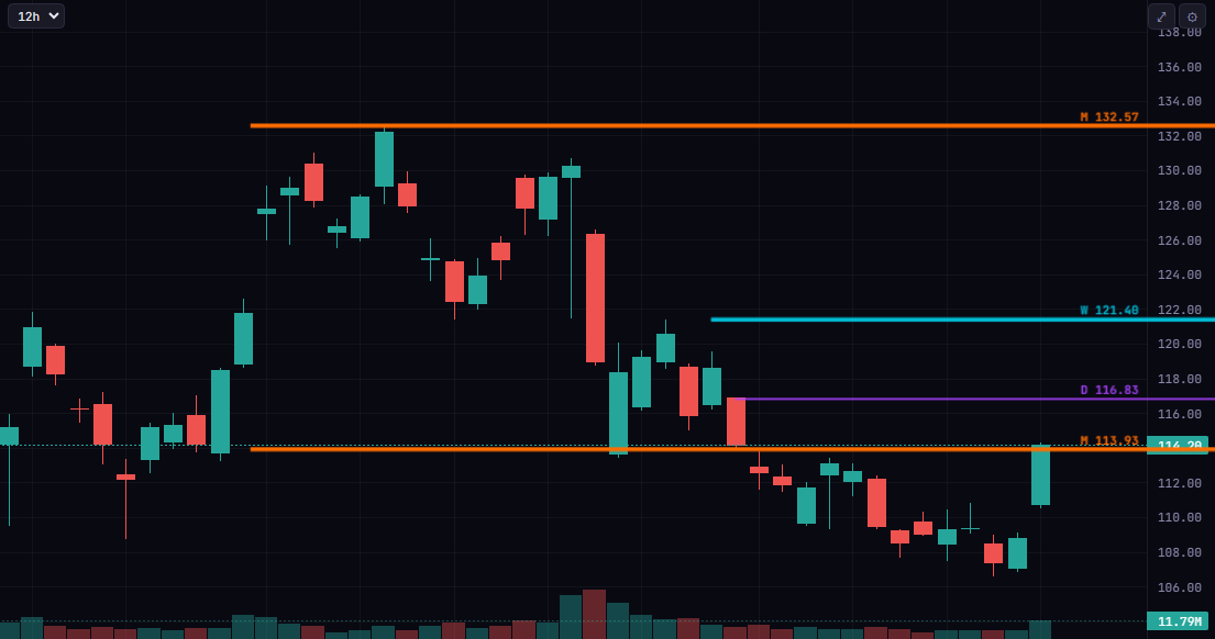 GexGod1201's tweet photo. 📝 $BABA — Wedged in a support stack: daily 116.83, monthly 113.93, price compressing 113–115. Upside targets weekly 121.40 then monthly 132.57 if buyers step in. https://t.co/1RmFrqk3ty — 7-day free trial #GEXGODS #BABA #Stocks #Options https://t.co/oOEApZ3blR