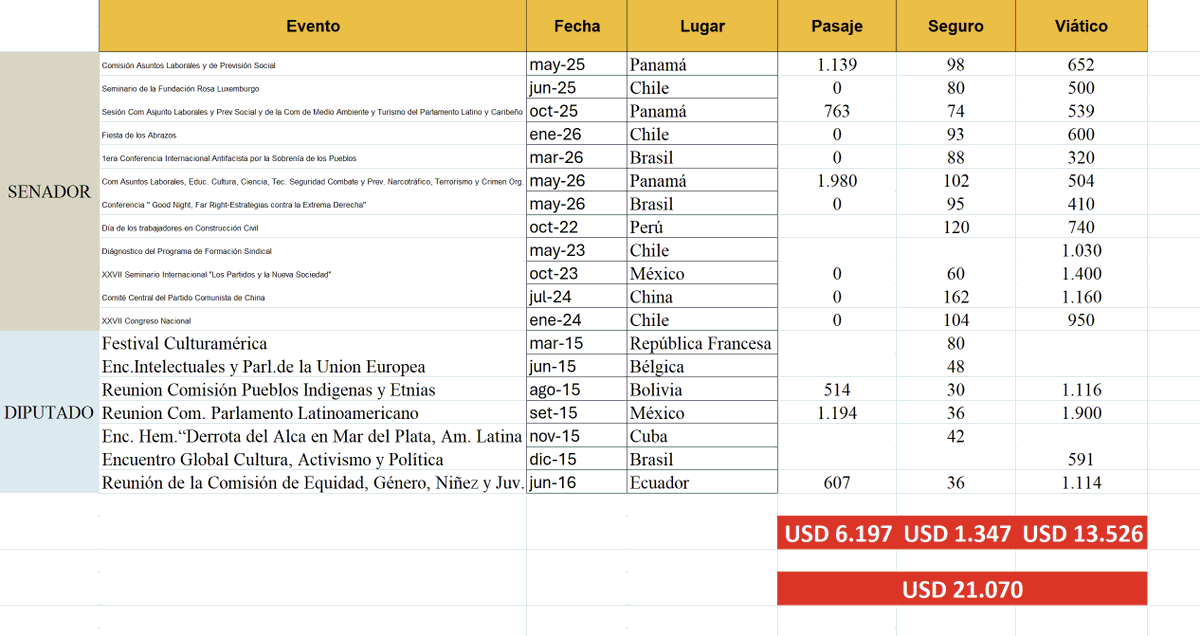 MartinFitz23506's tweet photo. ✈️LOS VIAJES DE ÓSCAR ANDRADE✈️

➡️2015-2026

🇵🇦🇵🇦🇵🇦🇨🇱🇨🇱🇨🇱🇨🇱🇧🇷🇧🇷🇵🇪🇲🇽🇲🇽🇨🇳🇧🇪🇨🇺🇪🇨🇧🇴

🎯TOTAL 21.070 USD
🎯PASAJES 6.197 USD
🎯VIÁTICOS 13.526 USD

@Oandradelallana https://t.co/hZe5dbr8LZ