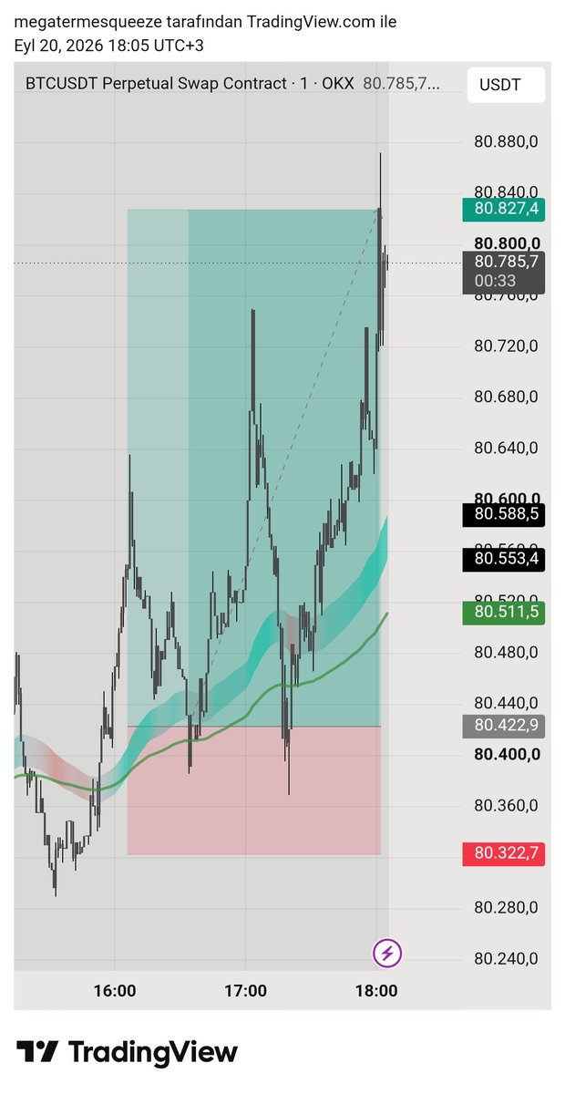 megaterme's tweet photo. Upssss. Haftasonuna rağmen uygun kurulum gelirse basıp geçmek lazım. @CryptJoseph kardeşimle beraber bol bol BTC ölçer tartarız Allah'ın izniyle. $BTC https://t.co/2wMbFT3BD4