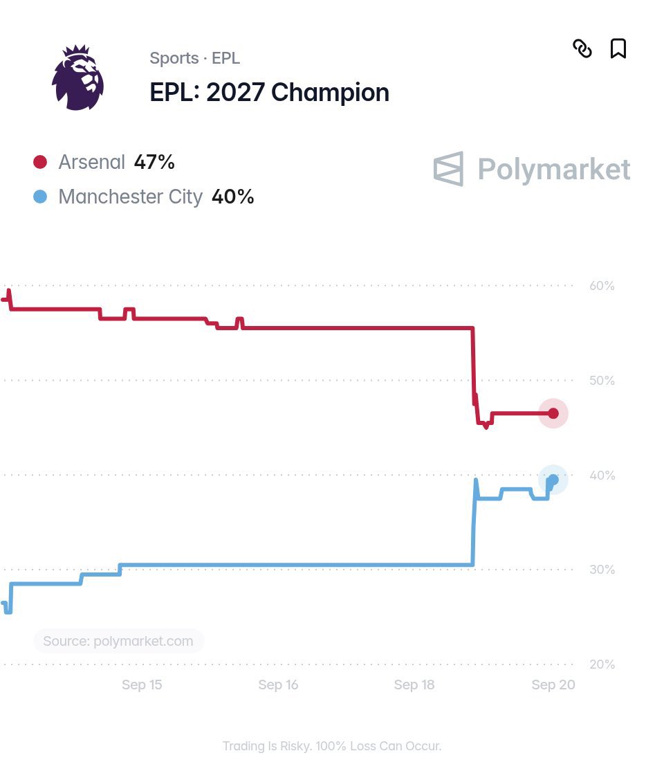 SportingXplorer's tweet photo. 🚨 BREAKING:

The Premier League title race is ON! 🔥

1️⃣ Arsenal 47% 
2️⃣ Manchester City 40% https://t.co/kfGgXesMTF