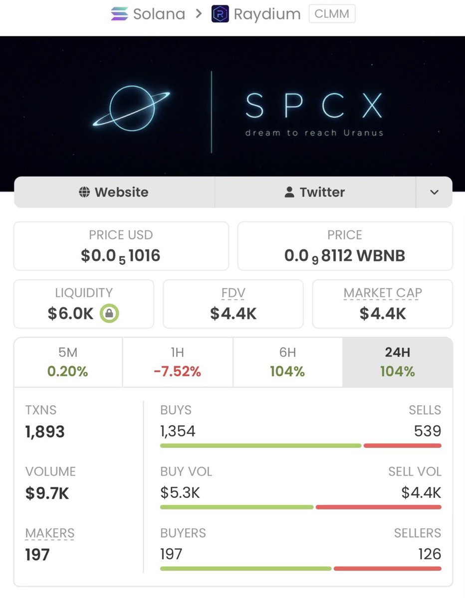 MemeVenture01's tweet photo. 🚀 $URANUS — EARLY CALL PAID OFF

$4.4K MC → $1.7M MC
🔥 386.4X | +38,536%

Massive expansion from the early level. 📈
The edge is getting positioned before the crowd.

📩 Follow + DM for more early setups.

CA: CTMV7yXV1mpucM7svPEtmVFBB8g6hqHGVPczmbYrj9J9

#Crypto #Dewtee #helevier #Solana