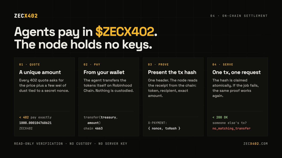Zecx402's tweet photo. On-chain settlement is LIVE.

Agents now pay per request in $ZECX402 on Robinhood Chain.

→ Unique amount per quote, bound to a secret nonce
→ Paid from your own wallet, nothing custodied
→ Verified on-chain before the work is done
→ One tx, one request. Failed job? Same proof works again.
→ Shielded notes can now be minted with a real deposit: public in, untraceable out

The node holds no keys. Every settlement links to the explorer.

Try it: https://t.co/xK8sCPWWXs → console → MAINNET

CA: 0xf2a6adf1242370ab6ad0c71d6f7fde276eec6879
