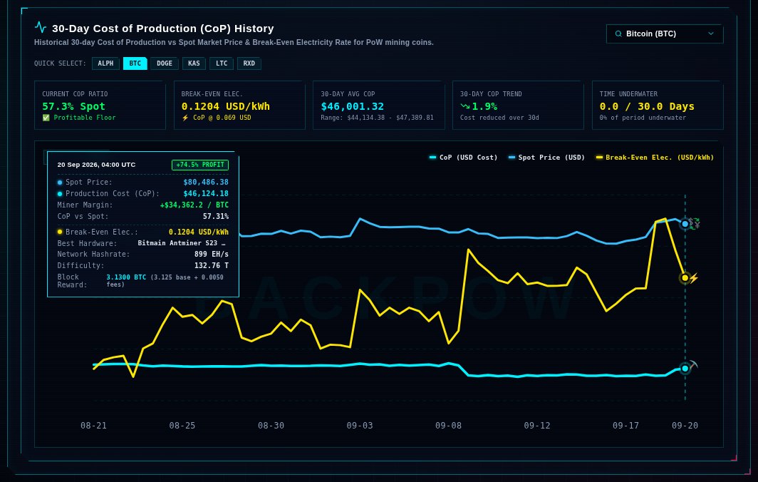 BackpowCom's tweet photo. Take a look at the difference between old big boy Bitcoin compared to new entry big-cap ZCash and privacy king Monero regarding mining cost of production

currently the privacy ones are mining at 10% of spot price(w goat hw), that is INSANE. could that suggest privacy season? https://t.co/QjzuH597hj