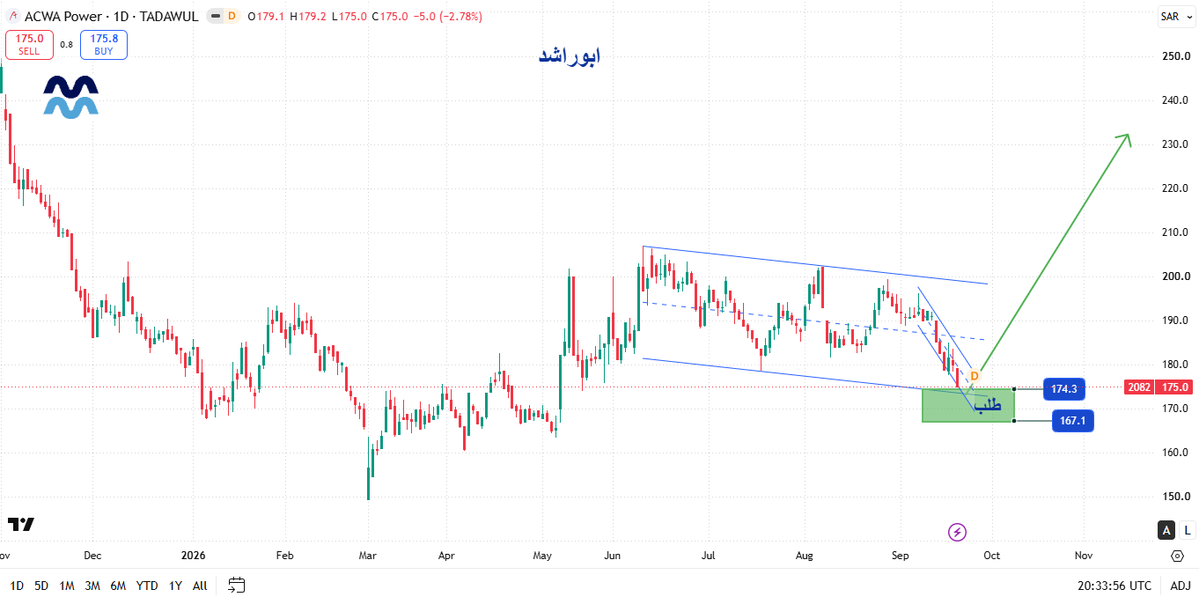 atmoujat's tweet photo. تحليل اكوا 2082 الفاصل اليومي
المسار المتوقع
#أكوا #تاسي #تاسي_تداول #تاسي_الفخم
#الاسهم_السعودية #السوق_السعودى #سوق_الاسهم https://t.co/K8KlSVh8tO