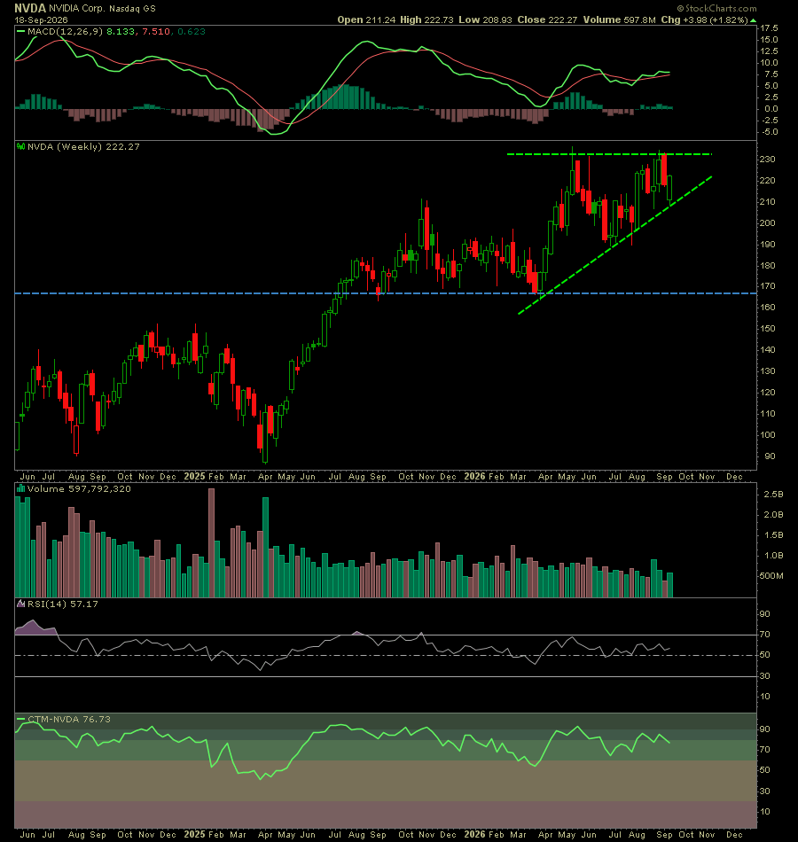 JohnC426's tweet photo. Nvidia staged a strong rebound on the daily chart this week; even more noteworthy is the ascending triangle pattern currently forming on the weekly chart.

Closing above the key long-term resistance level of $221 on Friday marked a further improvement in the technical outlook compared to a week ago. If the breakout is confirmed and the price holds above this level, the market will likely focus on key price zones further up.

Potential price targets to watch include $227, $232, $244, and $252.

Should Nvidia strengthen in tandem with Microsoft, both could serve as major heavyweights driving further gains for the Nasdaq index.

It is important to note that technical patterns do not guarantee future performance; the ability of the $221 level to flip from resistance to support, along with trading volume and subsequent price confirmation, remains crucial in determining the validity of the breakout.