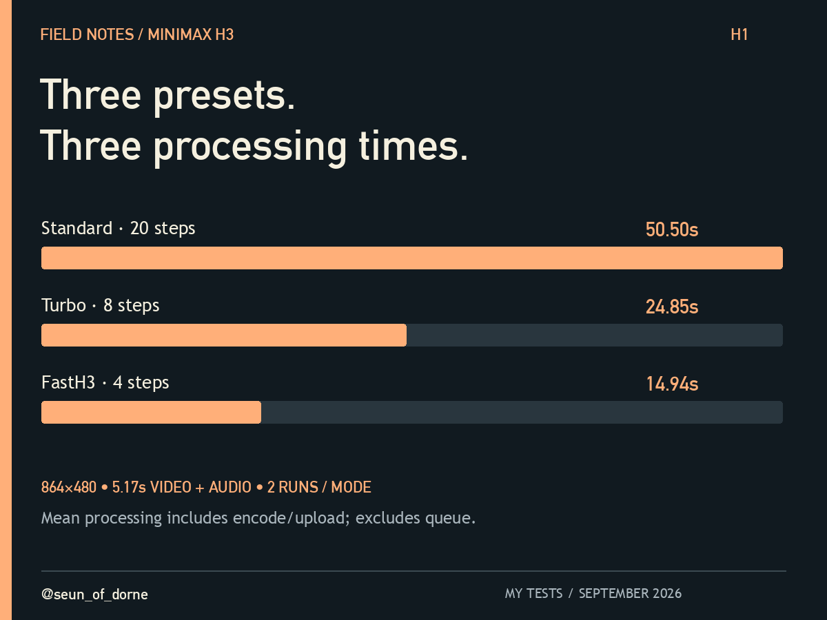 seun_of_dorne's tweet photo. My MiniMax H3 speed test: standard 20 steps averaged 50.50s, Turbo 8 steps 24.85s, FastH3 4 steps 14.94s. Same prompt + seeds, 864×480, 5.17s clips with audio. Two measured runs per mode; processing includes encode/upload, excludes queue. #MiniMax #AIVideo https://t.co/DqGxwBG6rJ