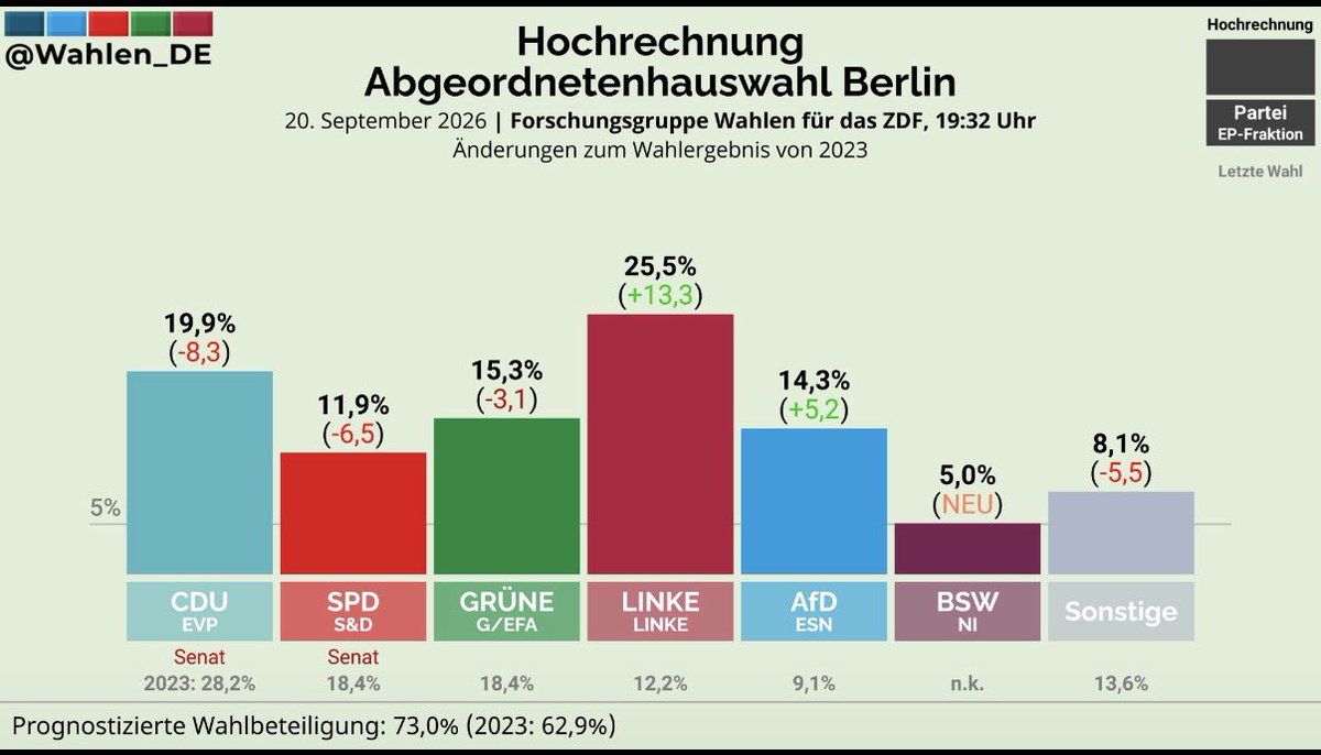 ericcoquerel's tweet photo. Bravo à @dieLinke à Berlin sur une ligne de rupture 🔽. Prémonitoire pour nous en 2027. En France comme en Allemagne ce sera eux ou nous. https://t.co/9lmVUKaXyp