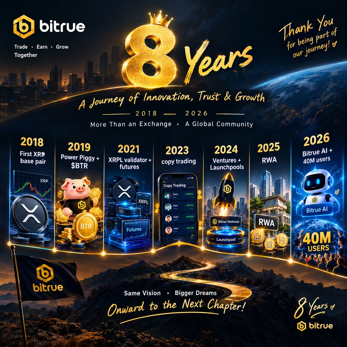 I_M_3r's tweet photo. Happy 8th Anniversary, @BitrueOfficial 🎈 🎉 

May every new chapter bring bigger dreams, stronger communities, and greater milestones. 🚀

2018 — first XRP base pair
2019 — Power Piggy + BTR
2021 — XRPL validator + futures
2023 — copy trading
2024 — Ventures + Launchpools
2025 — RWA
2026 — Bitrue AI + 40M users

@R1Tu_Eth 
@_Shurob @GO_SOL_ 

#Bitrue #Bitrue8Years