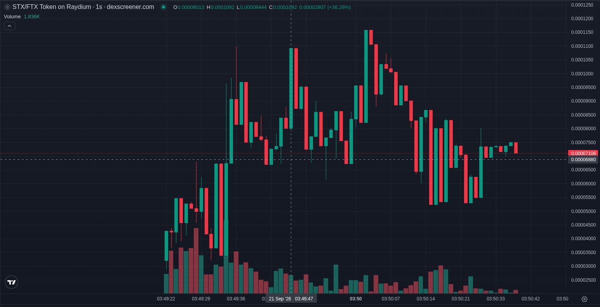 bitecong's tweet photo. 🤖 AI Signal (SOL) $STX

CA: zdnJSzHPGkPcJfXUgprkA9fNR1m3BoCsSG4Q1D8j5Yn

Seventh SBF exchange-themed launch today on Solana, and this one moved fast: at our signal it was 44 s after launch. Tier C: in our records 14% of this tier doubled within minutes of our post; a measured rate, not a call.

Most unusual: at our signal there were 51 bundler wallets. The name riffs on SBF's old STX definition as Shitcoin Futures Exchange, but posts making that link point at a different contract, part of 18 same-name noise posts.

X attention is thin. The only post naming this contract is from @AutorunAlert, with 6740 followers, calling it new with analysis. No large account is talking; a smaller post cites a different contract, so attention is scattered.

Momentum: buys outnumber sells. Volume against market cap is modest. Graduation happened seconds after launch. Path data is thin: too few 5-second snapshots to state a return path.

Holders and risks: concentration is moderate. The bigger risk is bundlers, which can sell together. Fresh wallets in the top holders can flip fast. The dev sold out, and buy/sell taxes add friction on exits.

The deployer created 4280 tokens, including this one. Of those we tracked, no deleted posts. Best prior peak was $3.2M, and the dev wallet was funded from Kucoin.

Smart money: three smart wallets bought at signal, together $1.1K. Our verified set is empty. Ethan Prosper, a KOL with 23345 followers, bought.

📊 @ +44 s: MC $84.0K · Liq $15.3K · Holders 19 · 1h +35% · 1h Vol $34.5K

📈 now (+48 s): MC $35.0K · Holders 356 · 5m buys/sells 91/37 · 5m +1153%

⭐ Tier C · hist. 14% of this tier hit 2x within 10 min

Signals TG: @ memmememjk

Not financial advice. Analysis only · DYOR ·

#Solana #memecoin