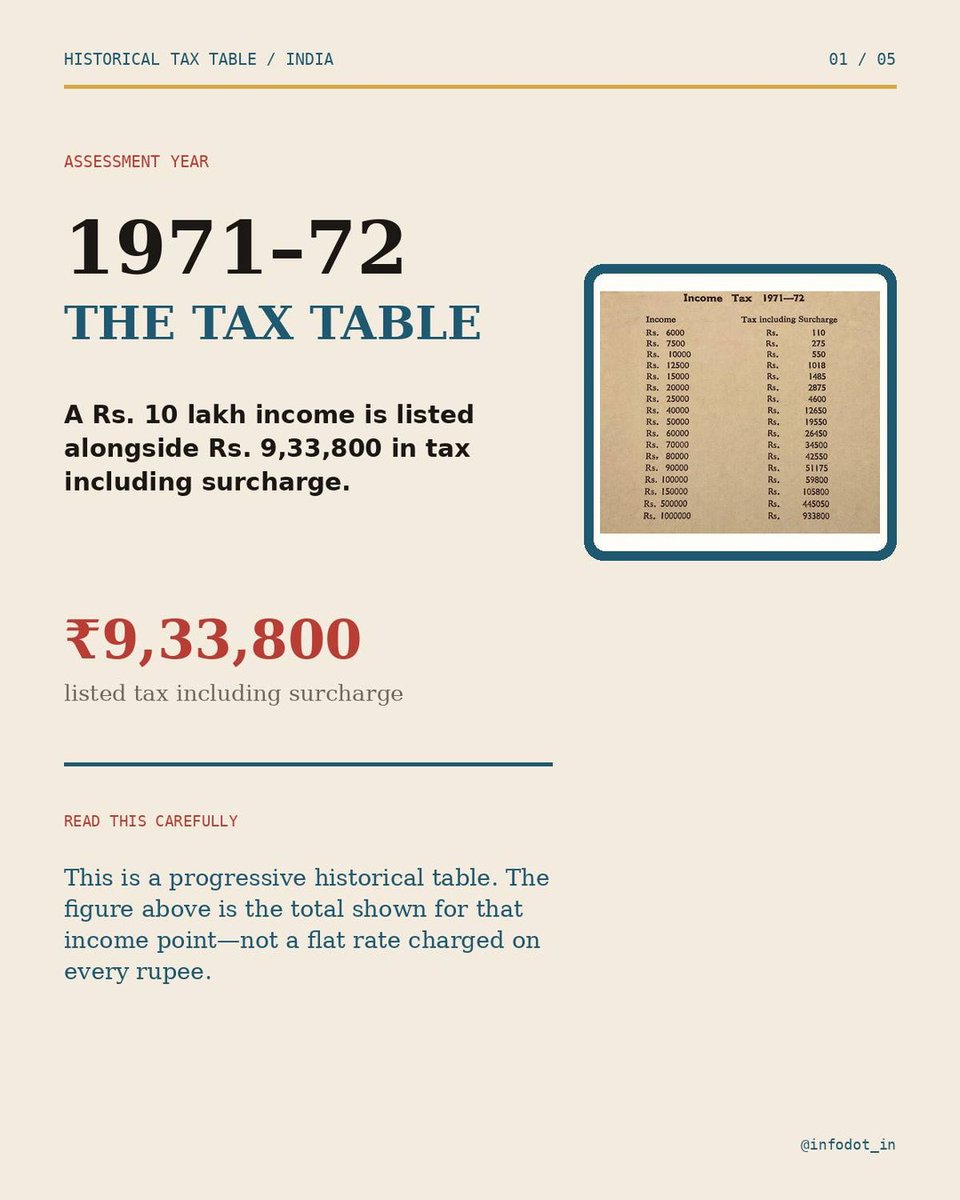 emilywalkerixcr's tweet photo. A historical Indian tax table from assessment year 1971–72 is circulating again. It shows ₹9, 33, 800 in tax, including surcharge, on income of ₹10, 00, 000—but this was a progressive schedule, not a flat 93. 38% tax. The top marginal rate https://t.co/h3bnt0jkM9