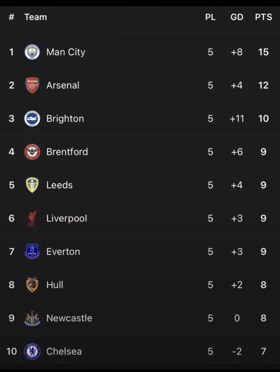 mr_nonchalant72's tweet photo. “If we beat Fulham, we will be above Chelsea” 😭😂😂

Can’t even spot you on the league table.😂 https://t.co/T3UPkcv7Mp