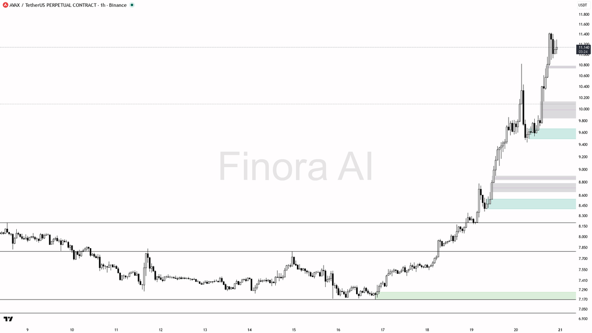 Finora_EN's tweet photo. alright let's see what's cooking on $AVAX #AVAXUSDT.P 1h 🧐
- my bias is bullish here — 1h, daily and weekly structure are aligned higher highs / higher lows, even though this is a counter-trend move versus a bearish BTC so I want cleaner confirmation before adding size
- I expect price to probe 11.456 first, then stretch toward 12.708 if that supply gives way
- entry zone I like is a pullback into the 10.80–10.10 demand / FVG pocket (around the last swing high liquidity), not chasing the 11.13 print on 0.47x volume
- wait for a sweep of nearby lows plus a bullish engulfing or lower-timeframe market structure shift before entering; top-trader longs and rising OI support the idea if that confirmation prints
- take profits in order: 11.456 then 12.708
- place protection beyond the structure flip — a close below 9.430 invalidates this bullish read and flips me bearish

📊 Flow: OI $123.0M (+24.2% 24h) · funding +0.0100% · taker 1.04×

📊 Want the full detailed breakdown of AVAXUSDT.P 1h — every level, entry and target?
One tap, free on Telegram → https://t.co/0CO3oyhHzP