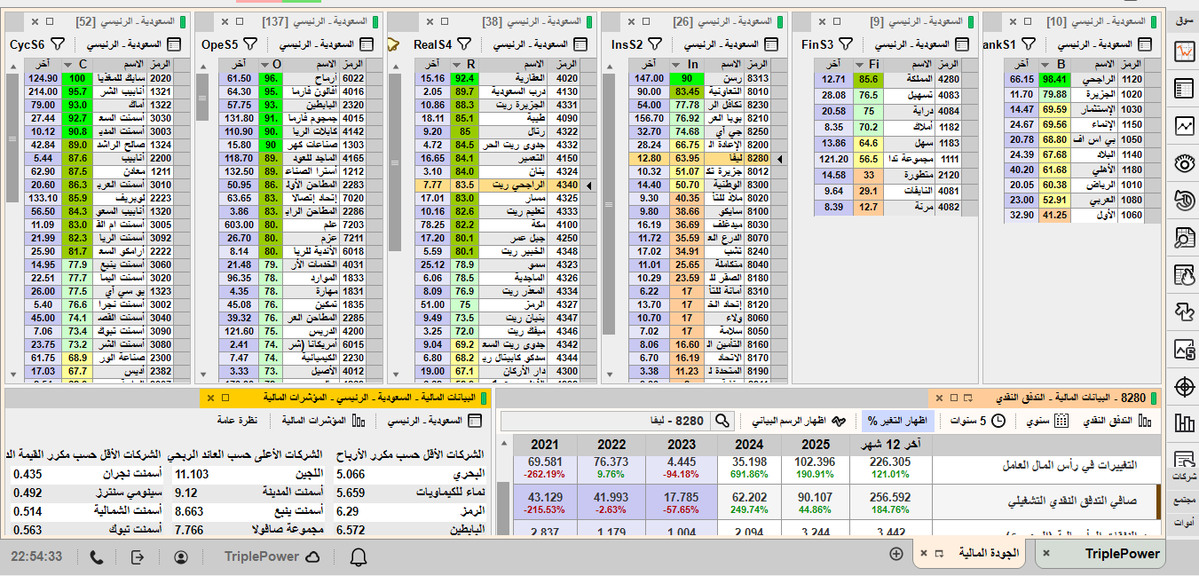 SaeedBenNasser's tweet photo. افضل الشركات مالياً بالسوق السعودي
· 📊 يعرض الشركات وفرزها وفق درجة جودة مالية من 100. · 6نماذج تقييم متخصصة بدل تطبيق نموذج واحد على جميع الشركات؛ تشمل البنوك، التأمين، الخدمات المالية والاستثمارية، العقار والريتات، الشركات التشغيلية، والشركات الدورية والسلعية. https://t.co/6k9tcVC2KL