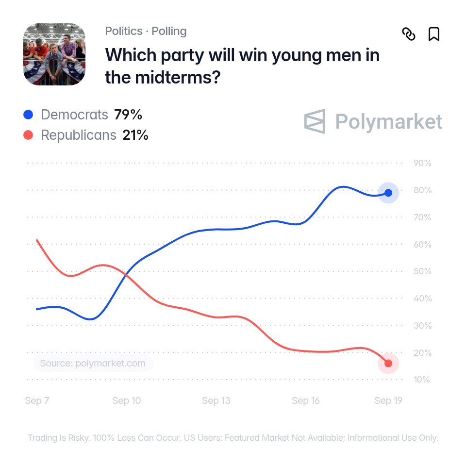 PolyAlertHub's tweet photo. BREAKING: Young men could be flipping back blue.

Trump won men aged 18–24 by 15 points in 2024.

Now Polymarket traders are pricing a 79% chance Democrats win the group in the 2026 midterms.

Smart money or overreaction? 👀 https://t.co/e1auRiJxwN