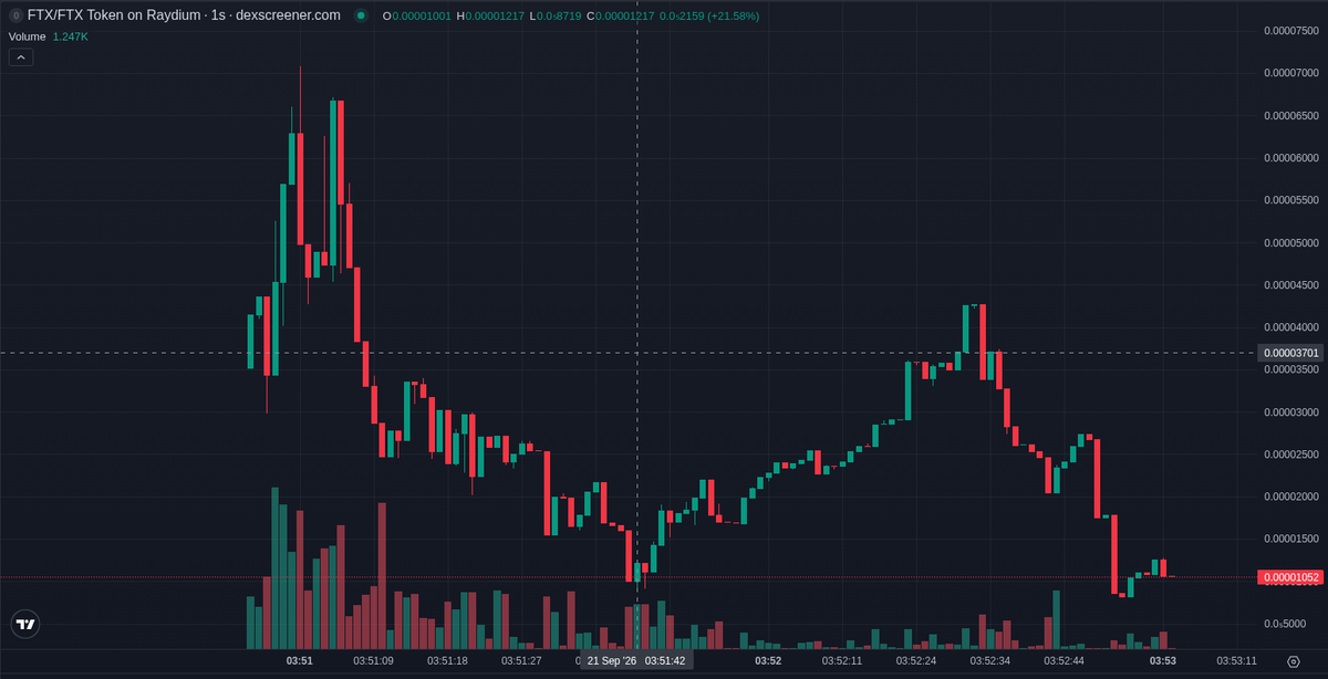 bitecong's tweet photo. 🤖 AI Signal (SOL) $FTX

CA: C1Zj3kQG43B9KgtqR5R12LqVUhVrK5t8X4Up9G3MSFT9

FTX COIN (FTX) is a Solana exchange-nostalgia meme, not an AI agent, cat, dog or frog play. In our records 23% of Solana Tier B tokens doubled within ten minutes of our post.

The name points at a blown-up exchange, and the only link attached is a post from BurryJMichael, so there is no product story. Searches for the ticker mostly surface other coins.

Attention on X is thin and scattered; none of the posts we found quotes this contract. The largest account, cryptoweb69 at 10,752 followers, floats "some kind of weird pump soon". The rest are smaller and point at other FTX contracts.

Momentum since our signal is busy: buy pressure runs ahead of selling, volume of $28.4K is close to the market cap, and the pair graduated off the Raydium launchpad before we posted. Too few snapshots since then to describe a return path.

Wallet mix carries the risk: 166 bundler wallets still hold and 71 of the top hundred are flagged bundlers, so one cluster can move the price. The top ten hold 23.5%. The dev has sold out; LP is burned and mint and freeze are renounced.

The deployer has created 28,859 tokens including this one; the best prior token we tracked was Eva Everywhere.

Smart money moved early: three wallets we track as smart bought by our signal, $912 combined, and one from our watch list bought moments after launch. Our verified set shows nothing. KOL wallet tobx, at 23,386 followers, bought once.

📊 @ +39 s: MC $42.9K · Liq $14.0K · Holders 6 · 1h -1% · 1h Vol $469

📈 now (+41 s): MC $35.7K · Holders 240 · 5m buys/sells 188/81 · 5m +1107%

⭐ Tier B · hist. 23% of this tier hit 2x within 10 min

Signals TG: @ memmememjk

Not financial advice. Analysis only · DYOR ·

#Solana #memecoin