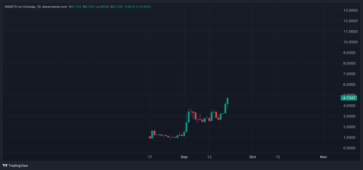 Rafi_0x's tweet photo. $IMD just hit new ATHs today.

@surfcoderepeat has been shipping consistently over the past few months, regardless of market conditions.

A few agents are already live and clearing jobs, with Daemon expected to go live soon. Once it does, NFT holders/workers will start earning rewards.

$4 was also a condition for bonding to go live, so that should be available soon too.

And the person who swept 40 NFTs two weeks ago? He just swept another 38, nearly doubling his exposure.

What does he know 👀

Market is gradually catching on to this gem.

Comfy.