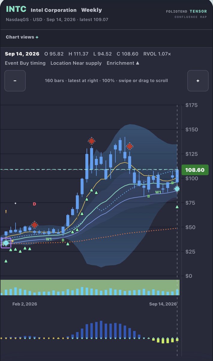 $INTC  Time to buy. 

Cyan buy signal in the Weekly is a great indicator.  

See the last time this stock got one?  It went from $30 to $130.

These aren’t inst
