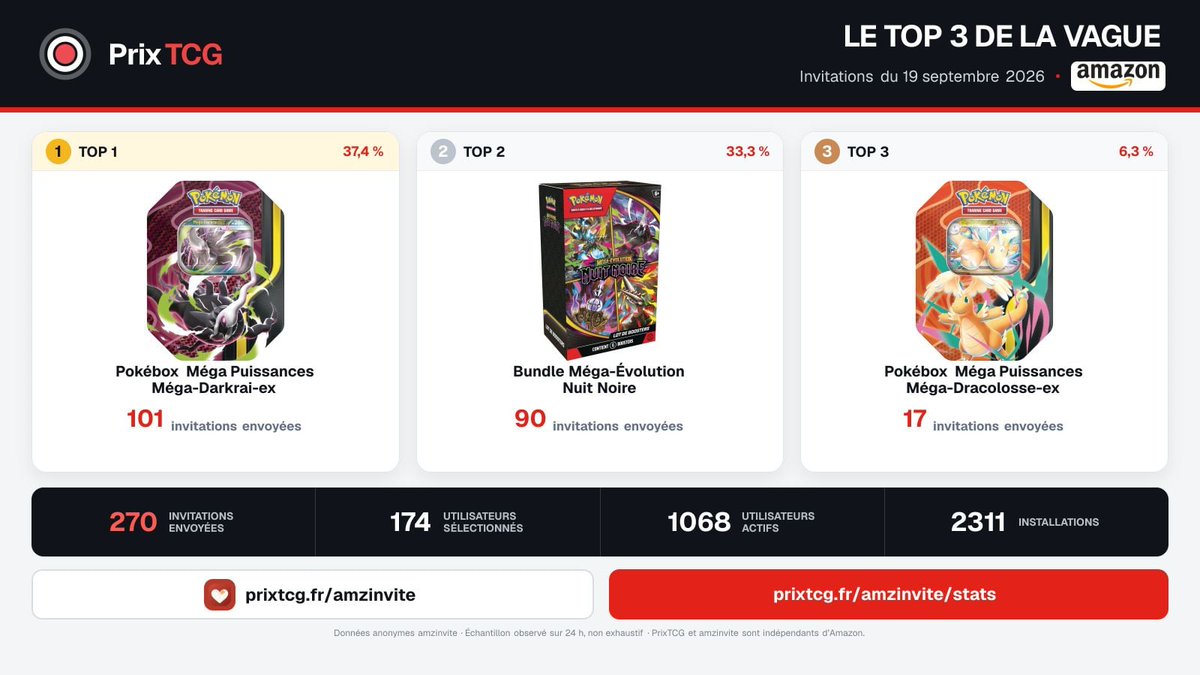 amzinvite's tweet photo. 📊 La dernière vague d’invitations Amazon Pokémon est tombée !

🥇 Pokébox Méga Puissances – Méga-Darkrai-ex
🥈 Bundle Nuit Noire
🥉 Pokébox Méga Puissances – Méga-Dracolosse-ex

https://t.co/HHt8zLAEYF
https://t.co/QTZlqYlIQg

Avec @amzinvite ❤️ https://t.co/71yva6fkm4