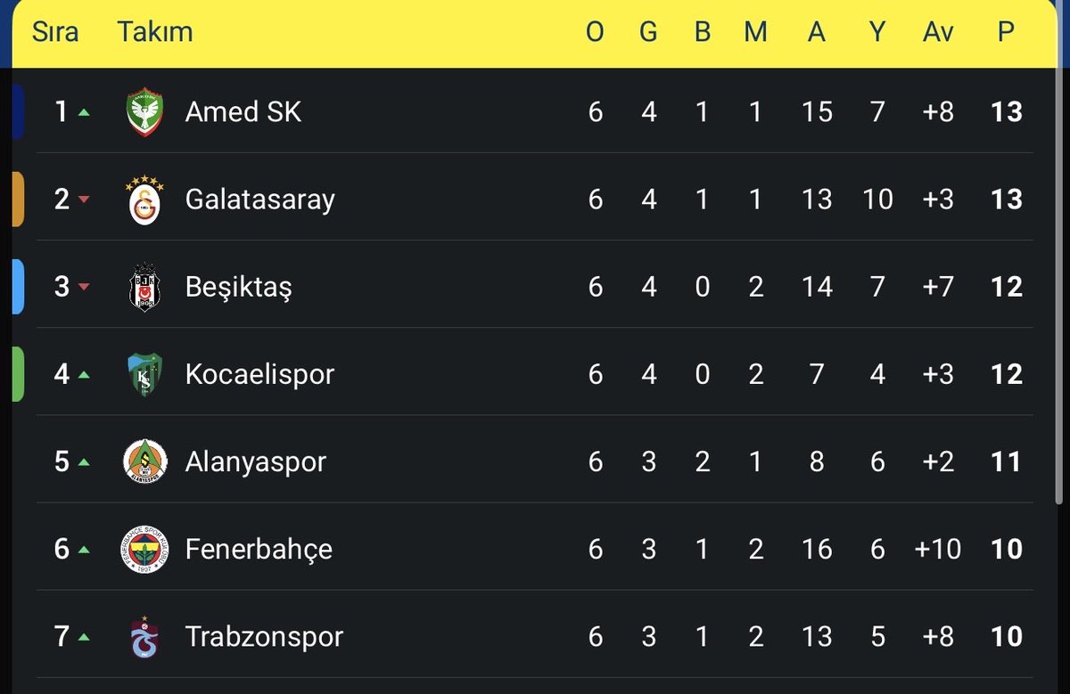 jailsonn32's tweet photo. Milli araya yine GS lider girdi amk 

#AMDvsBJK #FBvEYP https://t.co/35MxYgAzUg