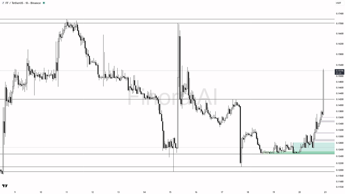 📊 $FF 4.3% 15m pop on 3.9x volume shows the continuation impulse is real

- my bias is bullish here — 1h, daily and weekly structure are aligned (HH/HL bullish