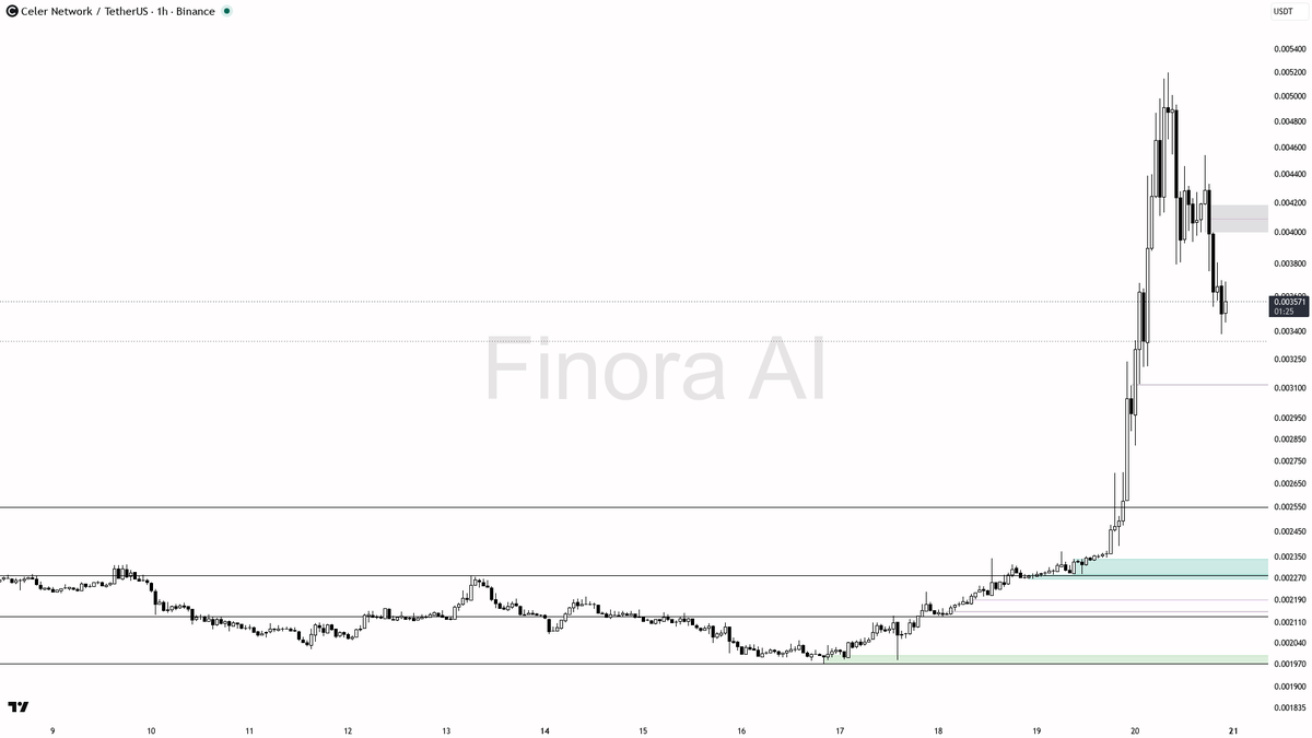 🧐 $CELR 3.4% pop on 2.5x volume is a bearish counter-trend fakeout

- my bias is bearish here on the 1h — that 15m pop is not a sustainable accumulation; it ta