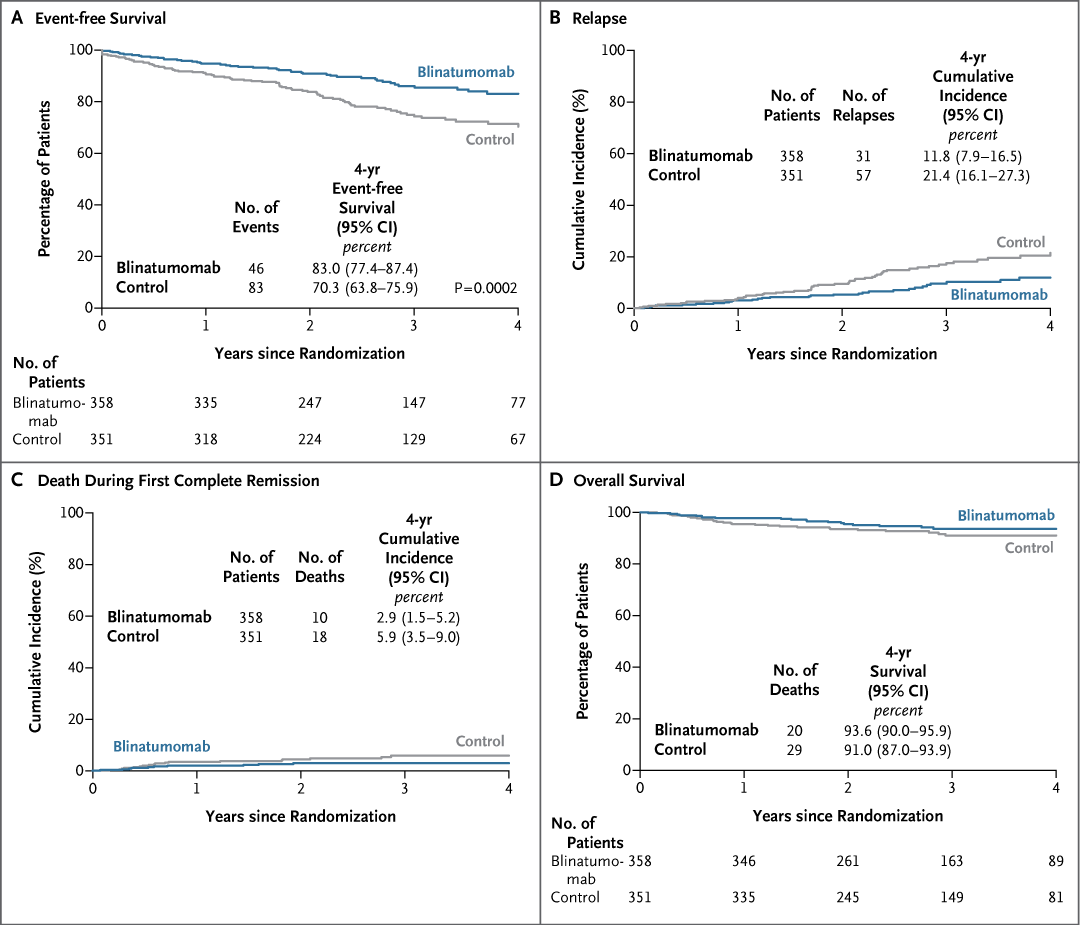 The image consists of four graphs showing estimates of end-point events between randomization and year 4. Panel A shows event-free survival over the 4-year period. Panel B shows the cumulative incidence of relapse, Panel C the cumulative incidence of death during the first complete remission, and Panel D freedom from death from any cause.