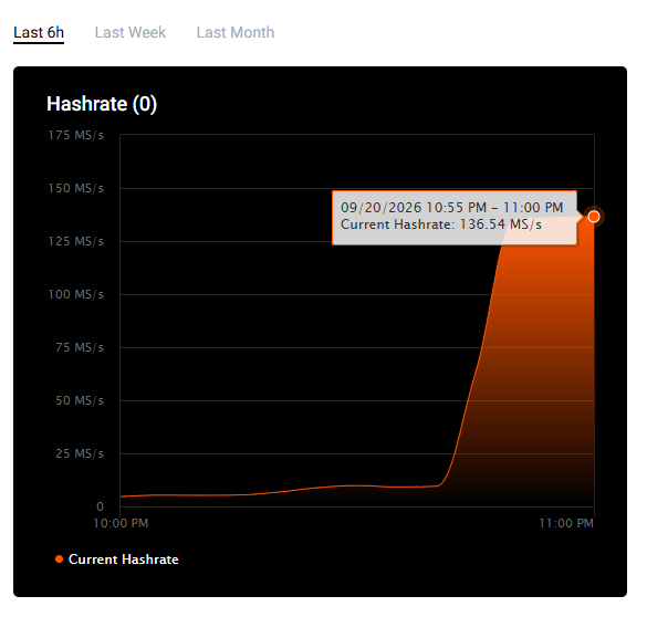 ZECminerRH's tweet photo. ⚡ The NiceHash order is live.

ZECMINER has surged from roughly 10 MS/s to 136.54 MS/s more than a 13× increase in hashrate.

The chart just went vertical. Our odds of capturing the first Zcash block have never been stronger. ⛏️🟨 https://t.co/LoicE5f0d5
